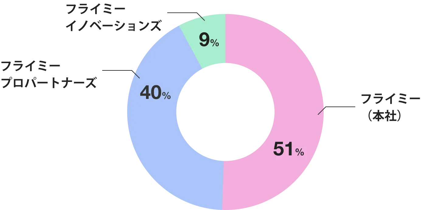 グループ各社で働く人の割合