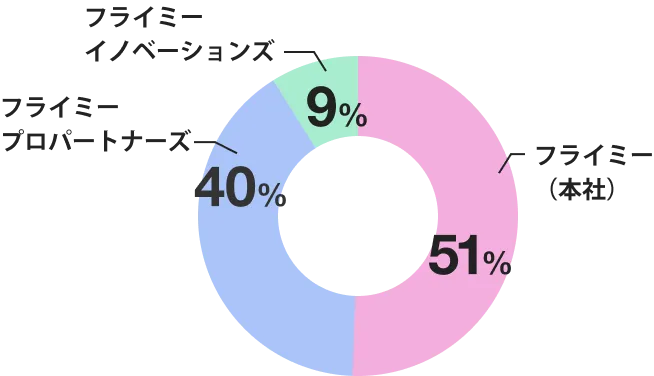 グループ各社で働く人の割合