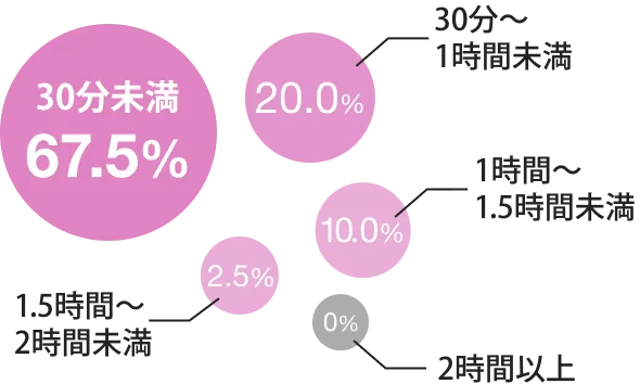 1日のMTG時間