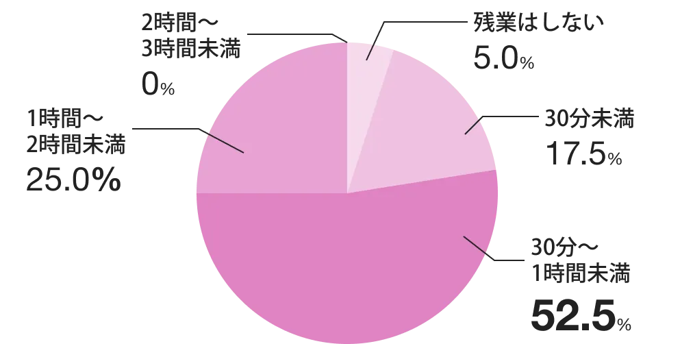 1日の平均残業時間