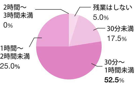 1日の平均残業時間