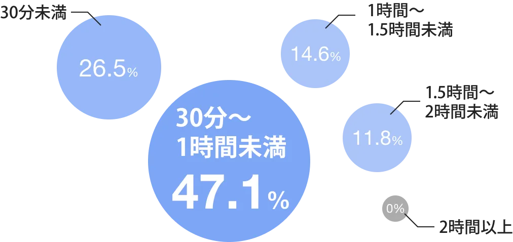 1日のMTG時間