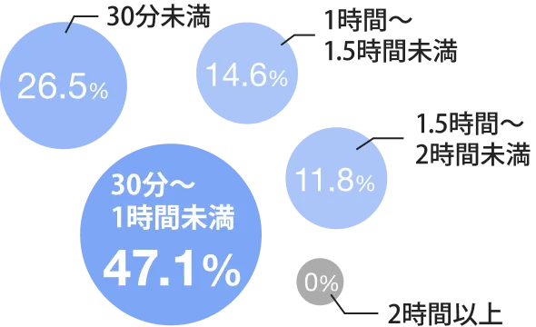 1日のMTG時間
