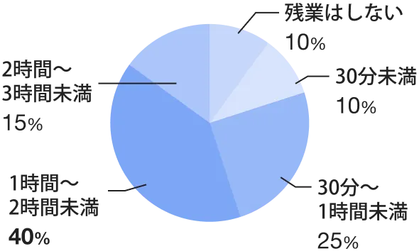 1日の平均残業時間
