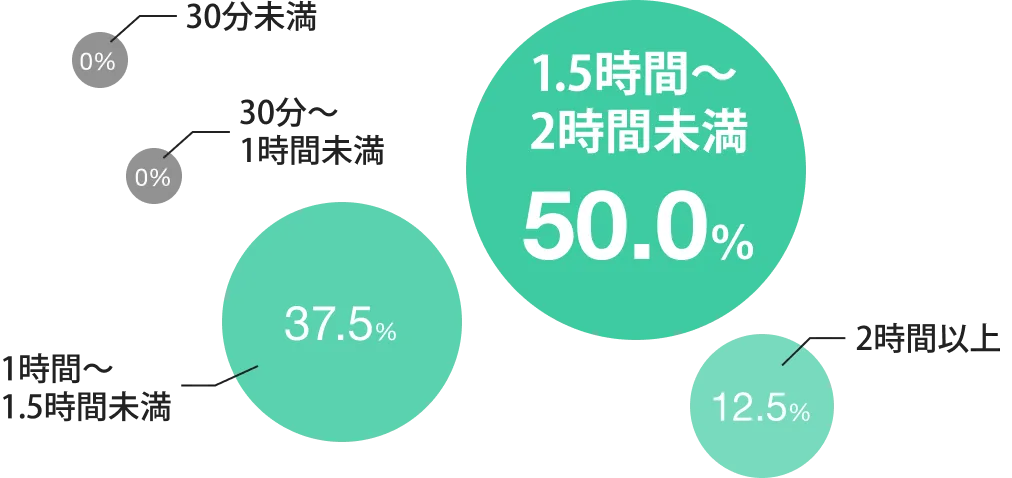 1日のMTG時間