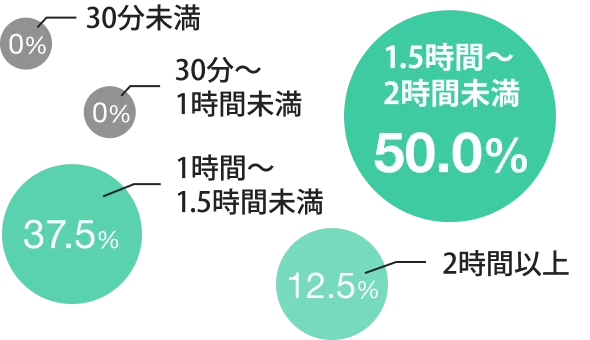 1日のMTG時間