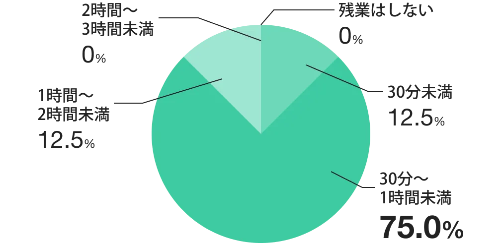 1日の平均残業時間