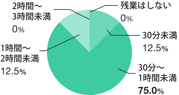 1日の平均残業時間